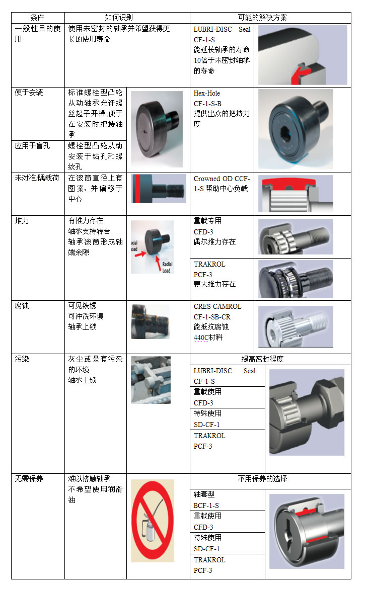 McGill凸轮从动轴承选择指南