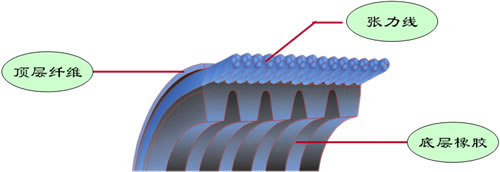 Micro-V Belts多楔带